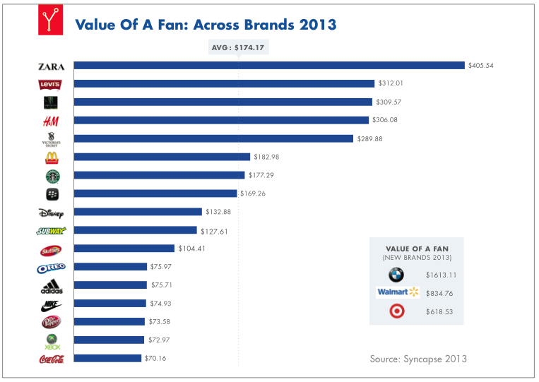 Facebook Brand Fans Valuation Chart 2013